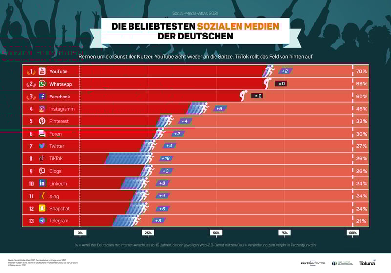 Soziale-Mediennutzung-Faktenkontor