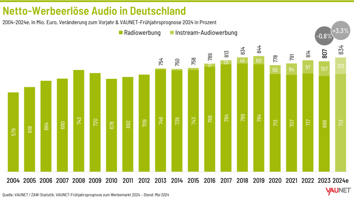 VAUNET-Fruehjahrsprogonose2024_02-Netto-Werbeerloese-Audio-2004-2024-aspect-ratio-3435-1924