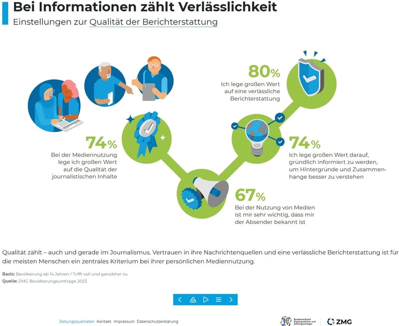 Zeitungsqualitäten_Verlässlichkeit